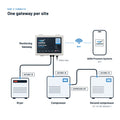 AERO Site Gateway — Monitoring Hardware