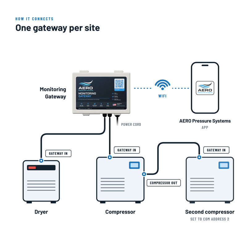 AERO Site Gateway — Monitoring Hardware